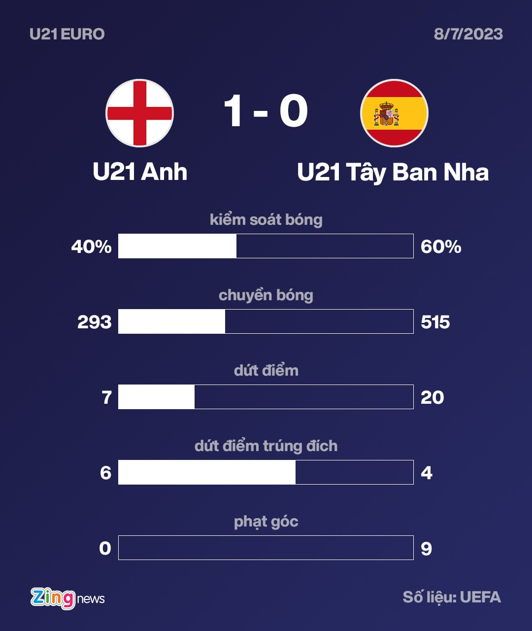 U21 Anh vo dich anh 2