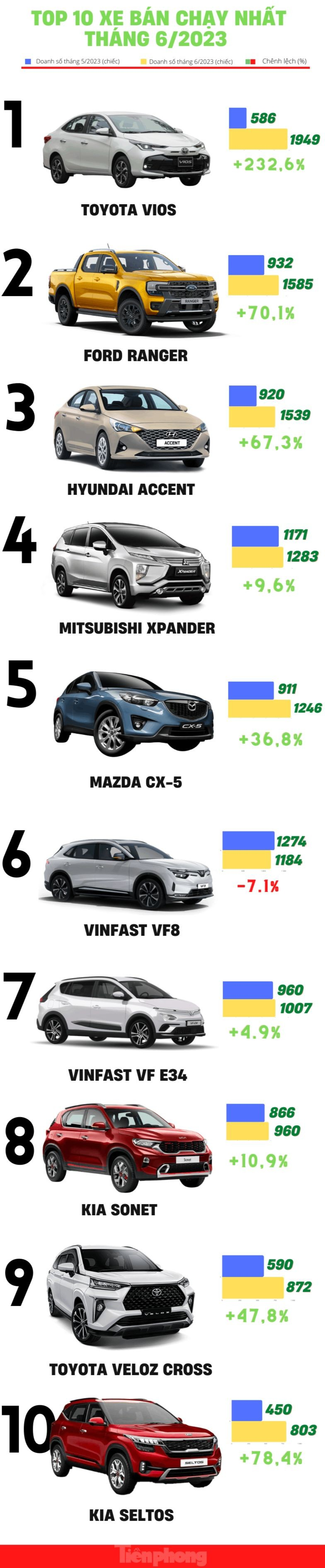 Top 10 ô tô bán chạy nhất tháng 6 tại Việt Nam ảnh 1