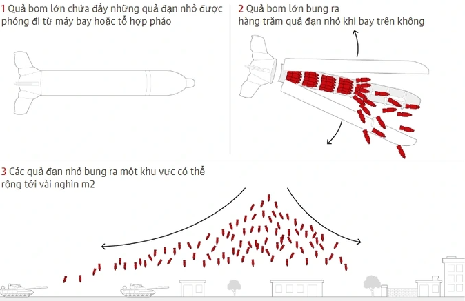 Nga dọa đáp trả việc Mỹ cấp bom chùm cho Ukraine - 2