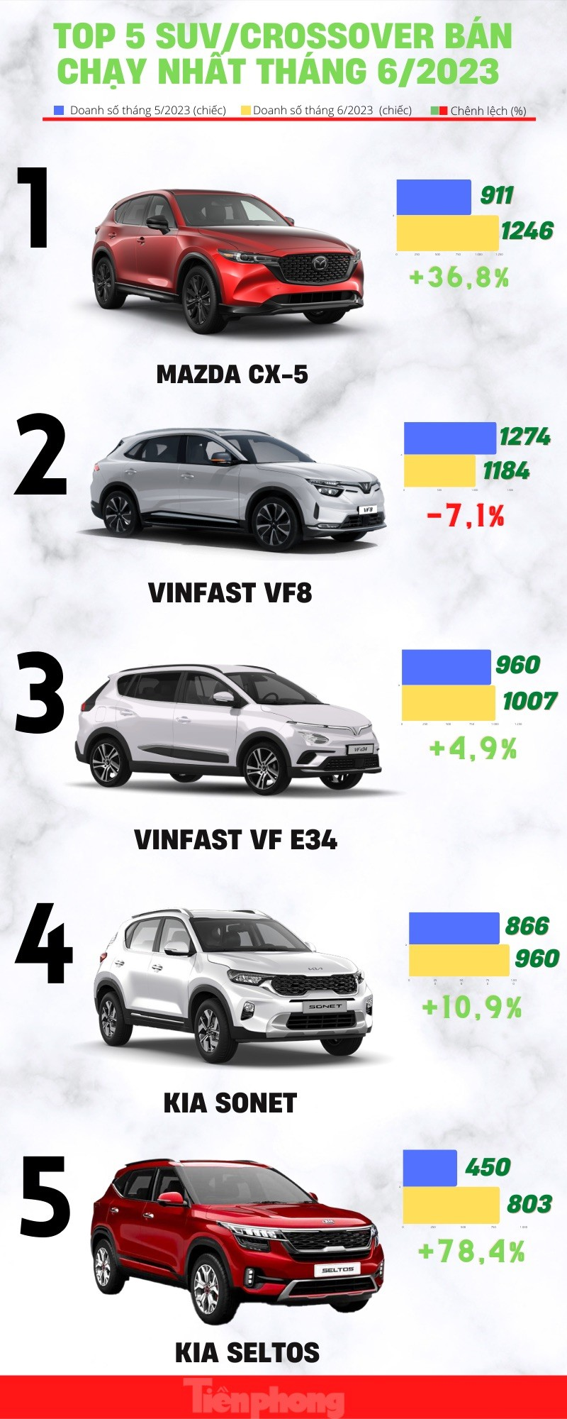 Top 5 mẫu xe gầm cao hút khách nhất tháng 6 ảnh 1