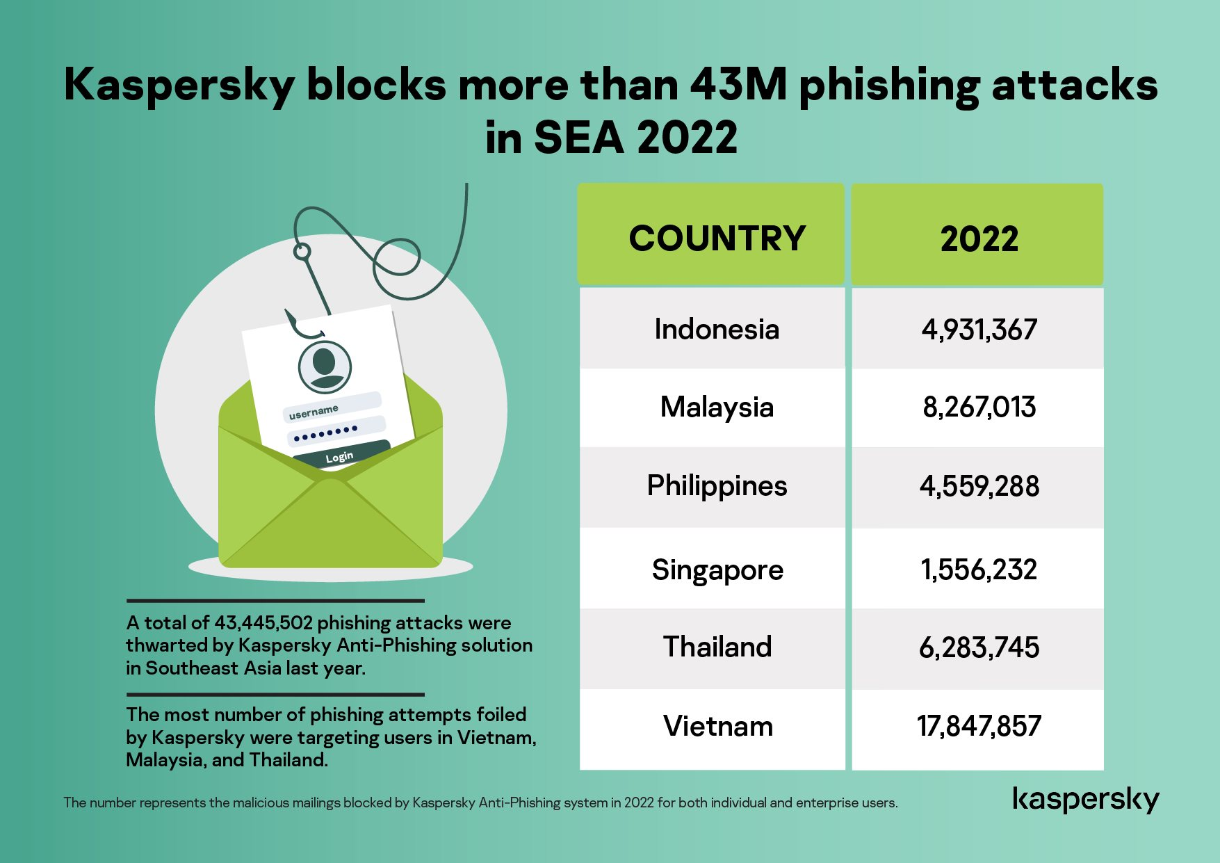 kaspersky-blocks-more-than-43m-phishing-attacks-in-sea-2022_v3-02.png