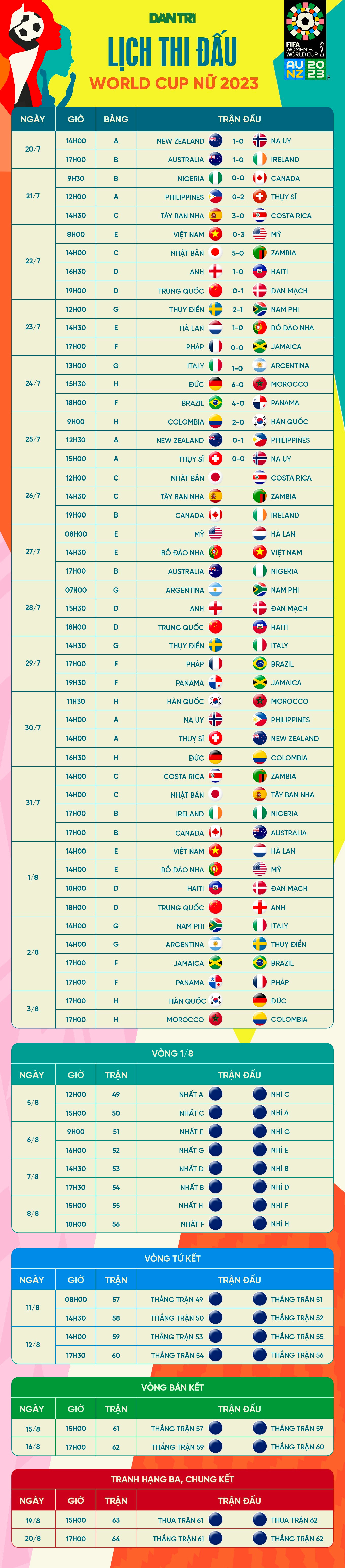 Đội tuyển nữ Nhật Bản tiếp tục thăng hoa ở World Cup nữ 2023 - 3