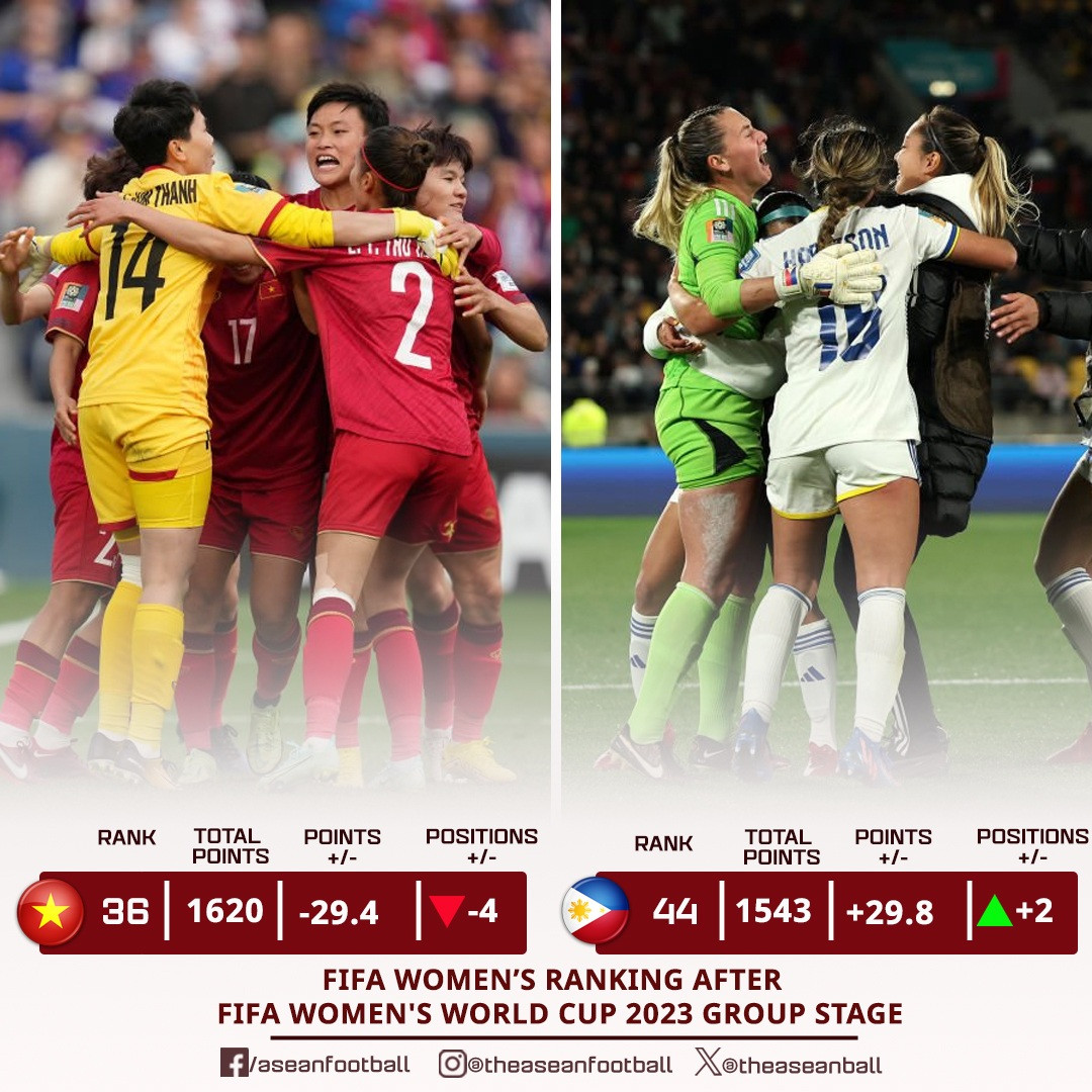 Tuyển nữ Việt Nam tụt hạng, Philippines tăng hạng sau World Cup 2023 - 2