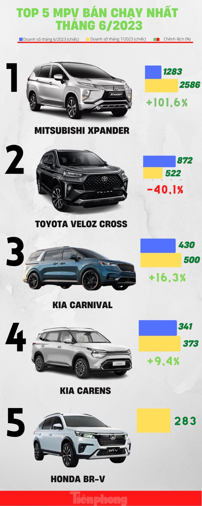 Những mẫu xe đa dụng có doanh số cao nhất tháng 7 ảnh 1