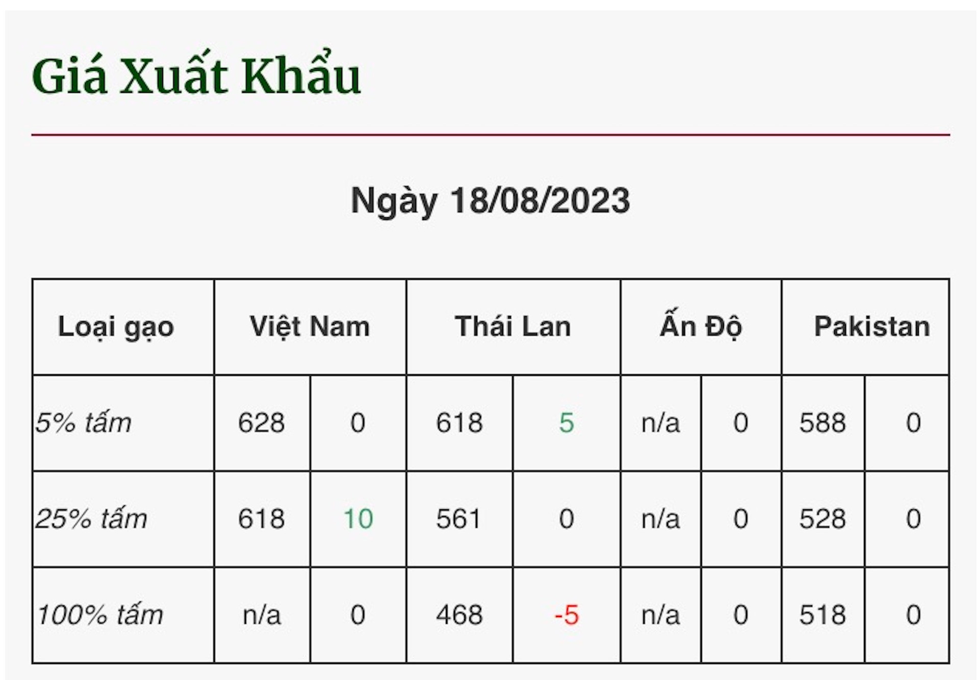 Giá gạo xuất khẩu ngày 18/8. (Nguồn: Hiệp hội Lương thực Việt Nam)