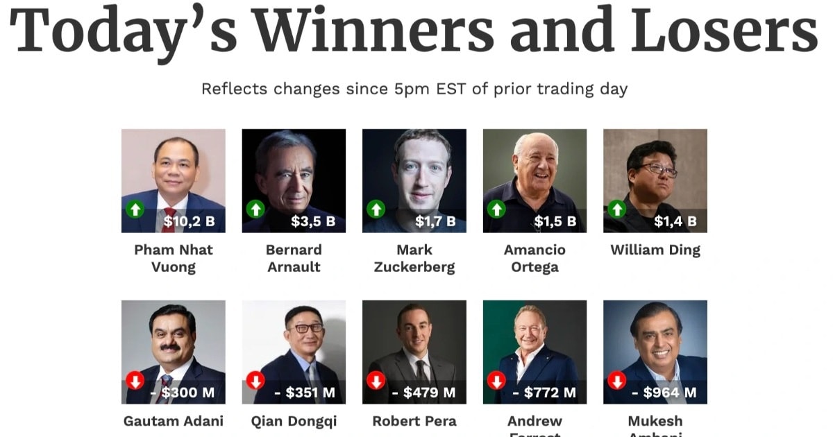 Tài sản ông Phạm Nhật Vượng tăng chóng mặt, các tỷ phú Việt khác thì sao?