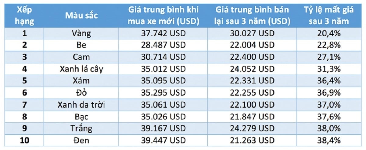 Tỷ lệ mất giá ô tô xếp theo màu sắc sau 3 năm sử dụng, theo kết quả khảo sát của iSeeCars.