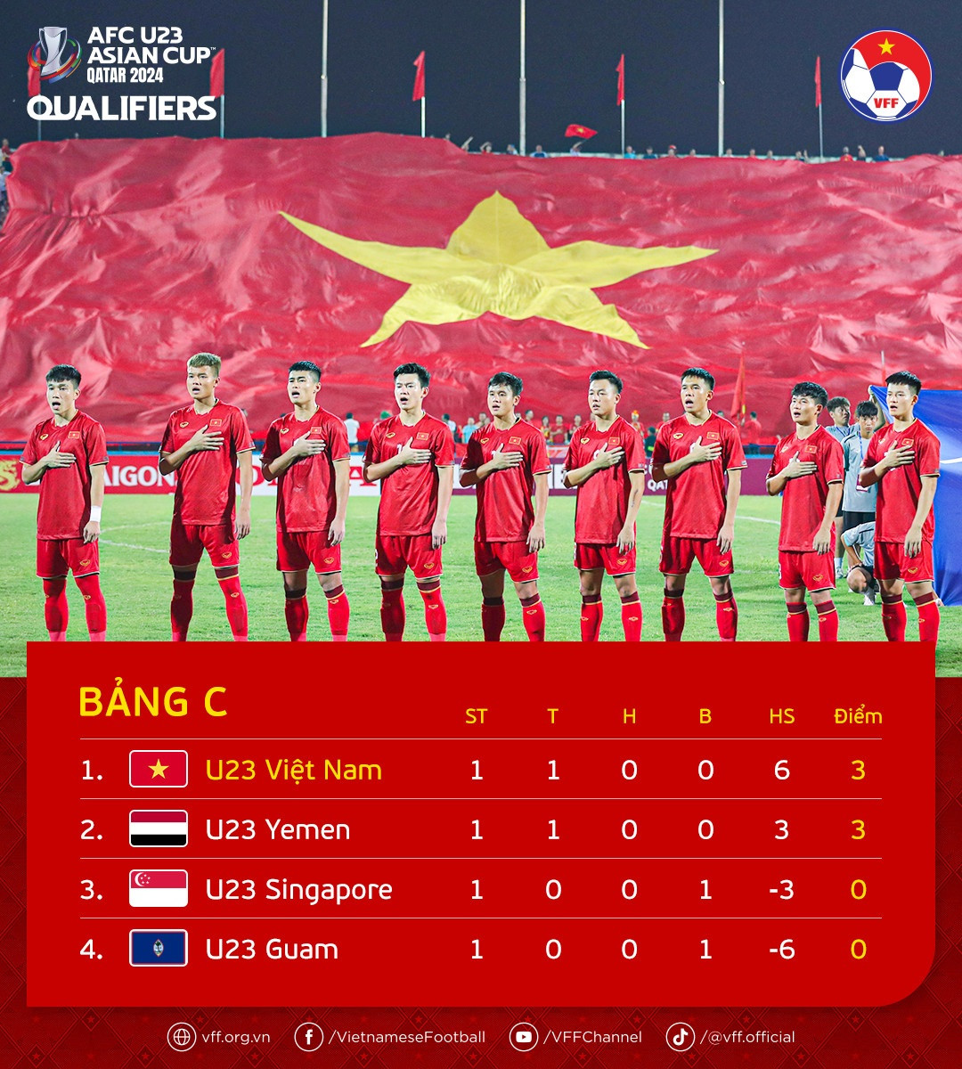Đánh bại Yemen, U23 Việt Nam giành vé dự giải U23 châu Á 2024 - 6