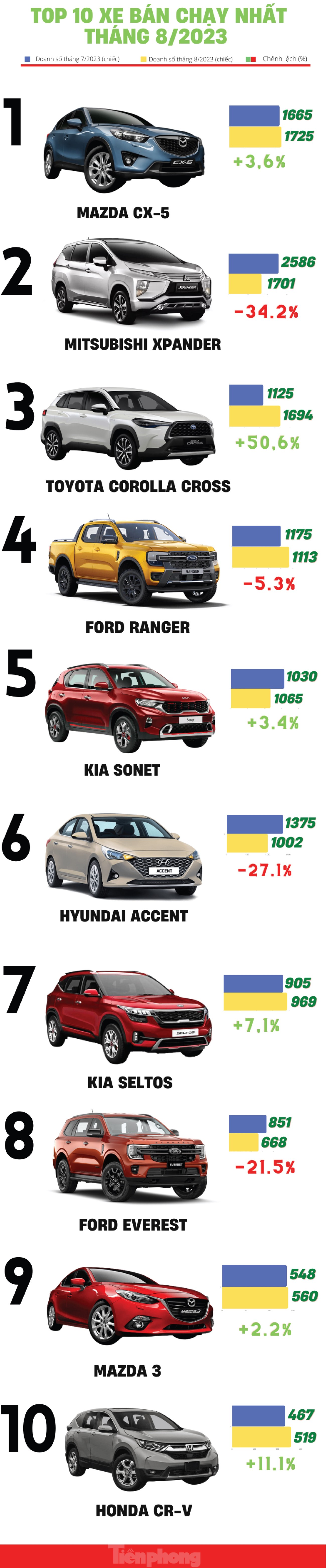 Top 10 ô tô bán chạy nhất thị trường Việt trong tháng 8 ảnh 1