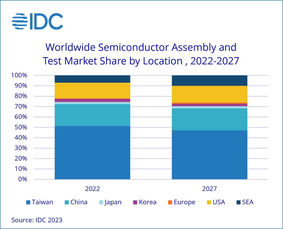 idc geopolitical shifts reshape semiconductor landscape taiwans foundry assembly and test shares to drop to 43 and 47 respectively in 2027 idc finds 2023 oct f 2.jpg