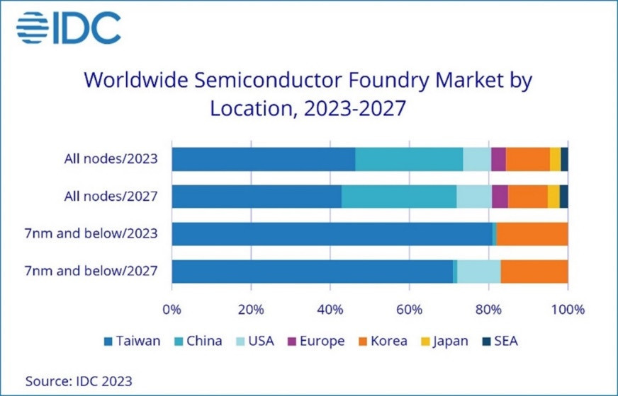idc geopolitical shifts reshape semiconductor landscape taiwans foundry assembly and test shares to drop to 43 and 47 respectively in 2027 idc finds 2023 oct f 1.jpg