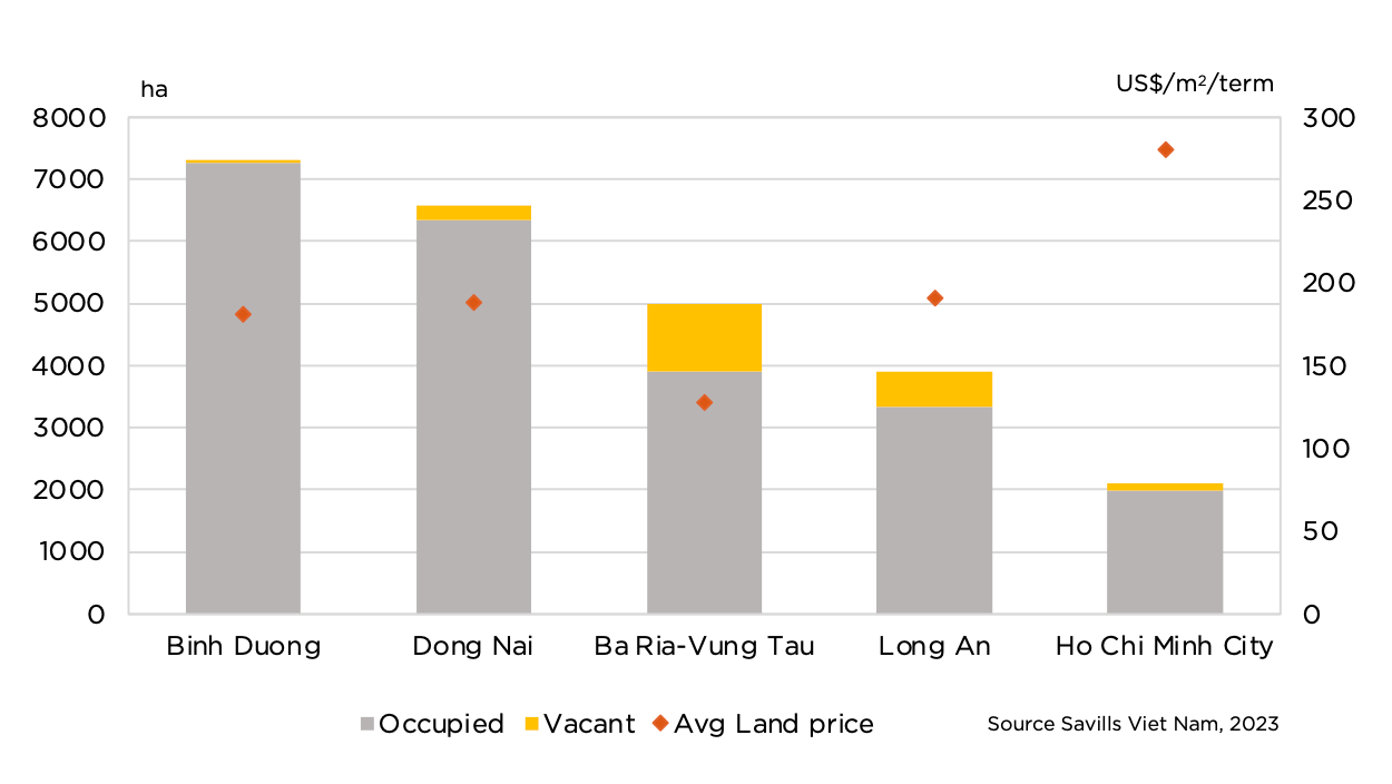 Số liệu gây bất ngờ về giá thuê bất động sản công nghiệp miền Bắc, miền Nam - 3