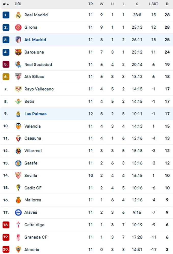 BXH La Liga 2023/24