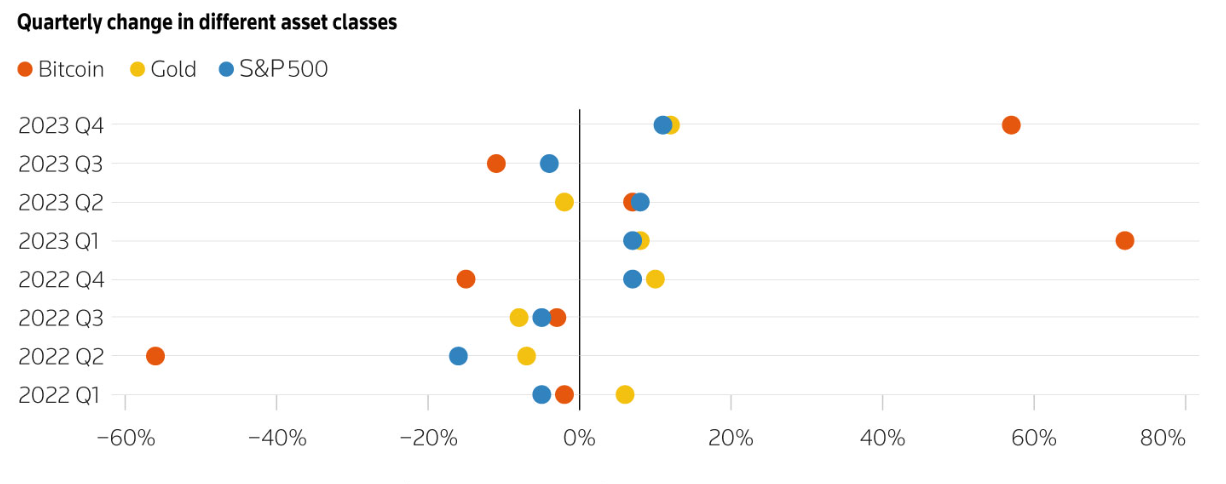 Mức tăng/giảm giá hàng quý của các tài sản gồm bitcoin (màu đỏ), vàng (màu vàng) và chứng khoán Mỹ (màu xanh) - Nguồn: Reuters.