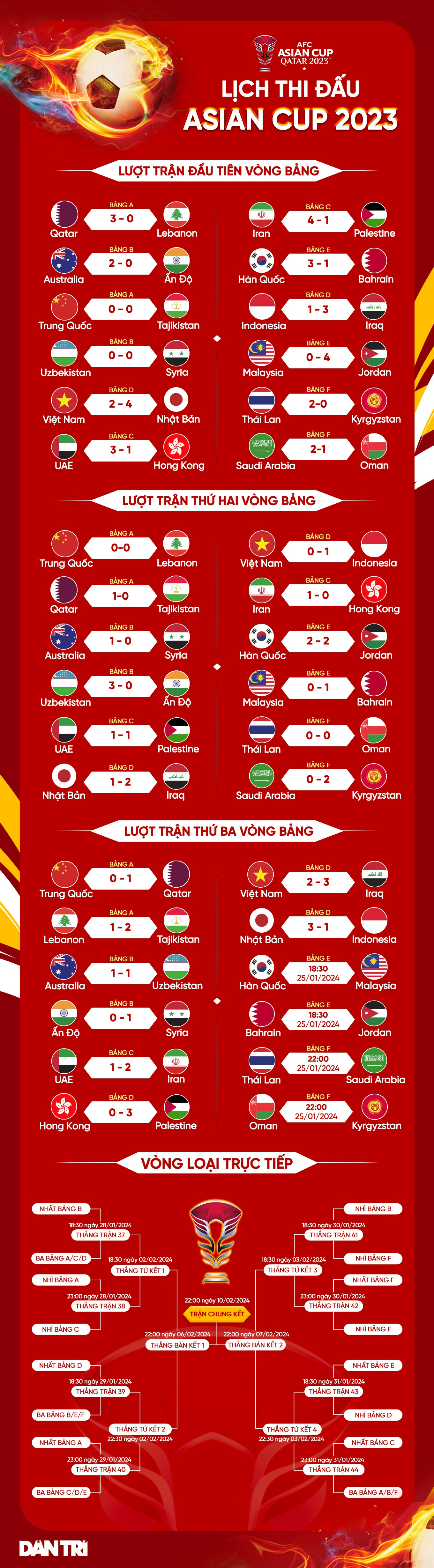 HLV Troussier: Tuyển Việt Nam chia tay Asian Cup với hình ảnh đẹp - 4