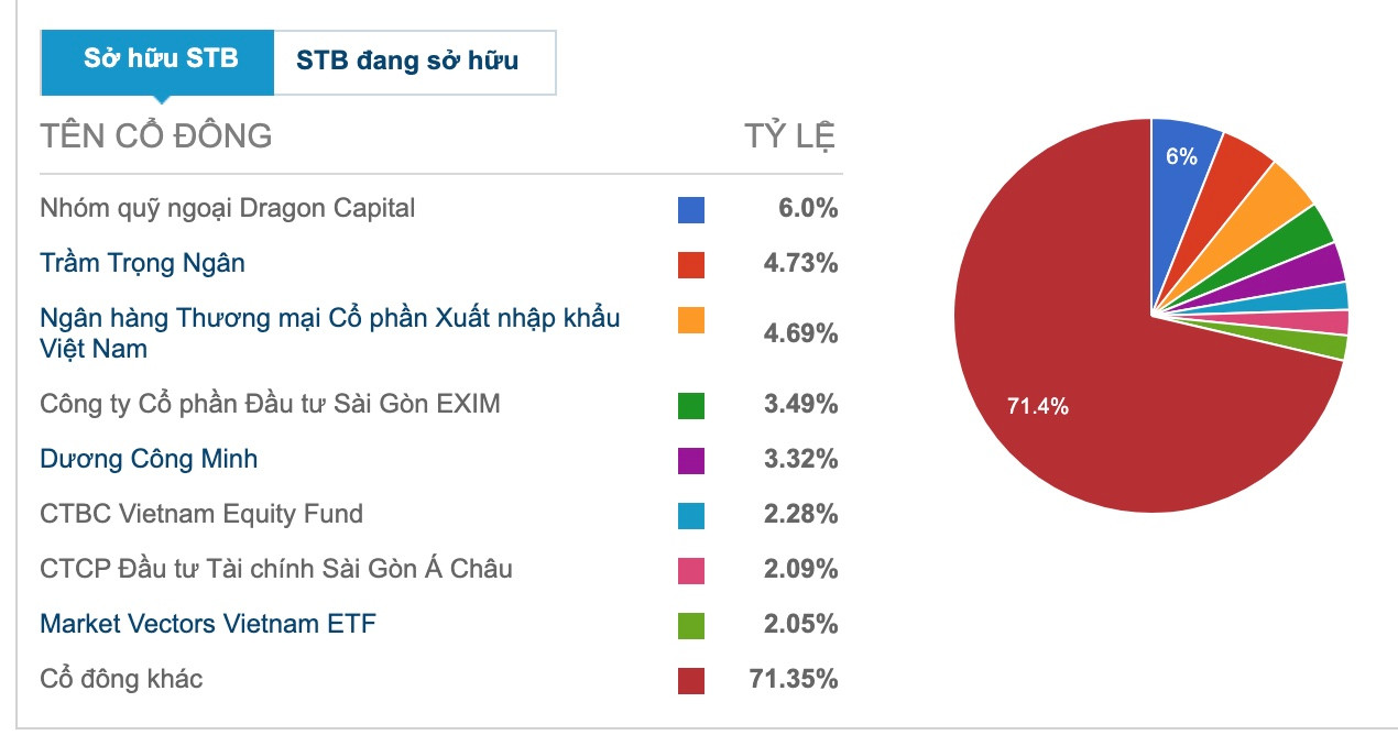 Ông Dương Công Minh hiện đang sở hữu 3,32% cổ phiếu STB