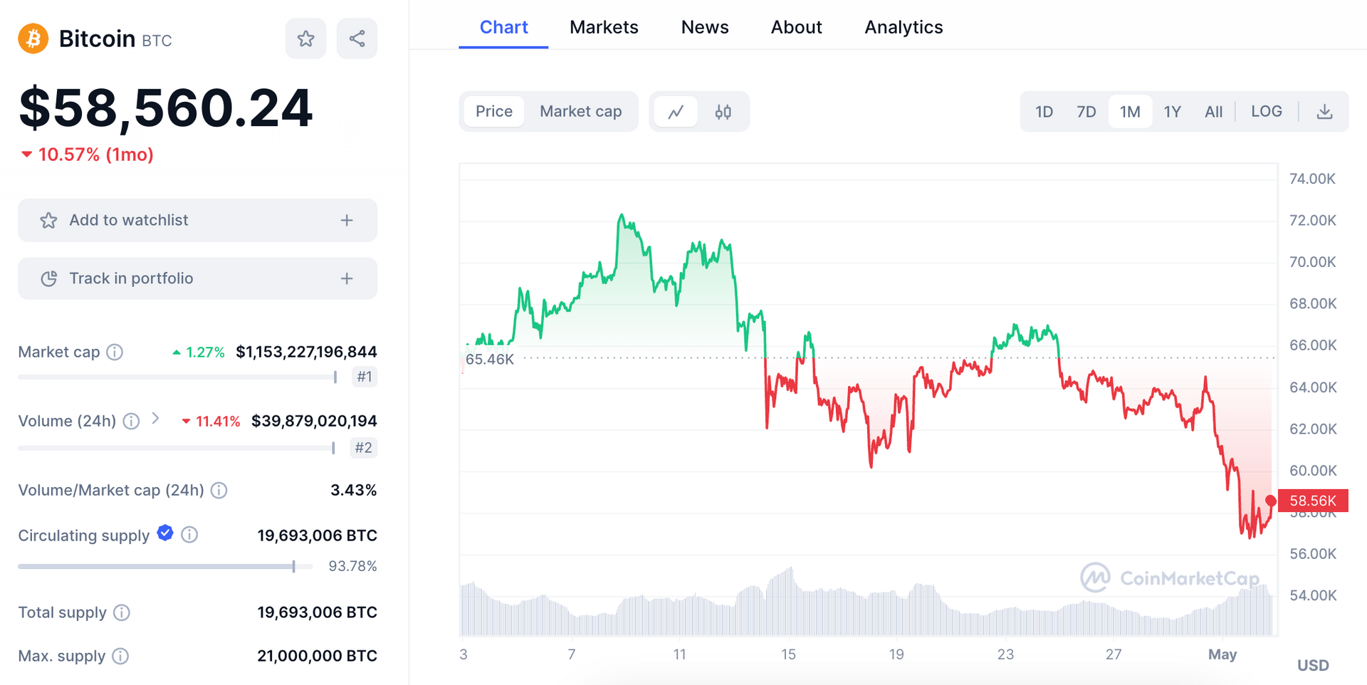 Bitcoin giảm sốc, tài sản của nhiều nhà đầu tư bốc hơi - 1