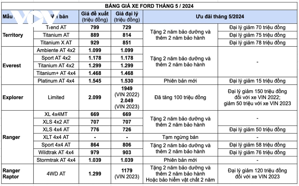 Dai ly tu giam gia ford territory 80 trieu dong, bat chap hang cat khuyen mai hinh anh 5