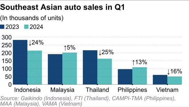 Malaysia vượt Thái Lan trở thành thị trường ô tô lớn thứ hai Đông Nam Á ảnh 2