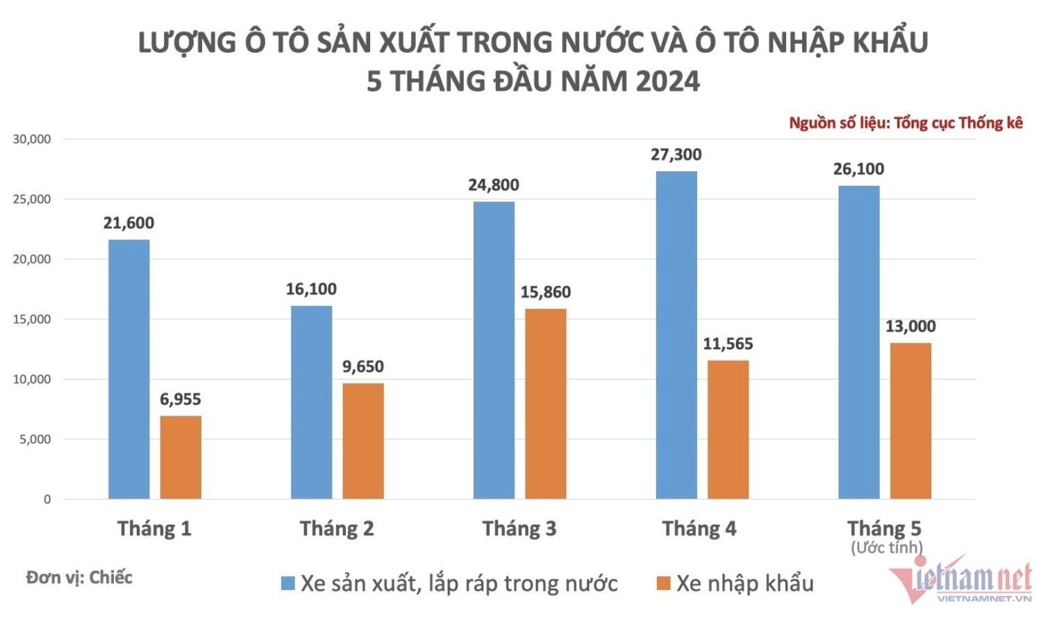 Lượng xe mới được bổ sung cho thị trường Việt Nam trong tháng 5 tăng nhẹ so với tháng trước. (Ảnh đồ hoạ: Hoàng Hiệp)