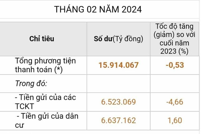 Tiền người dân gửi ngân hàng cao kỷ lục ảnh 1