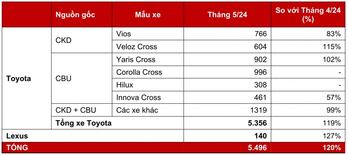 toyota ban duoc 5.496 xe trong thang 5, tang truong an tuong hinh anh 1