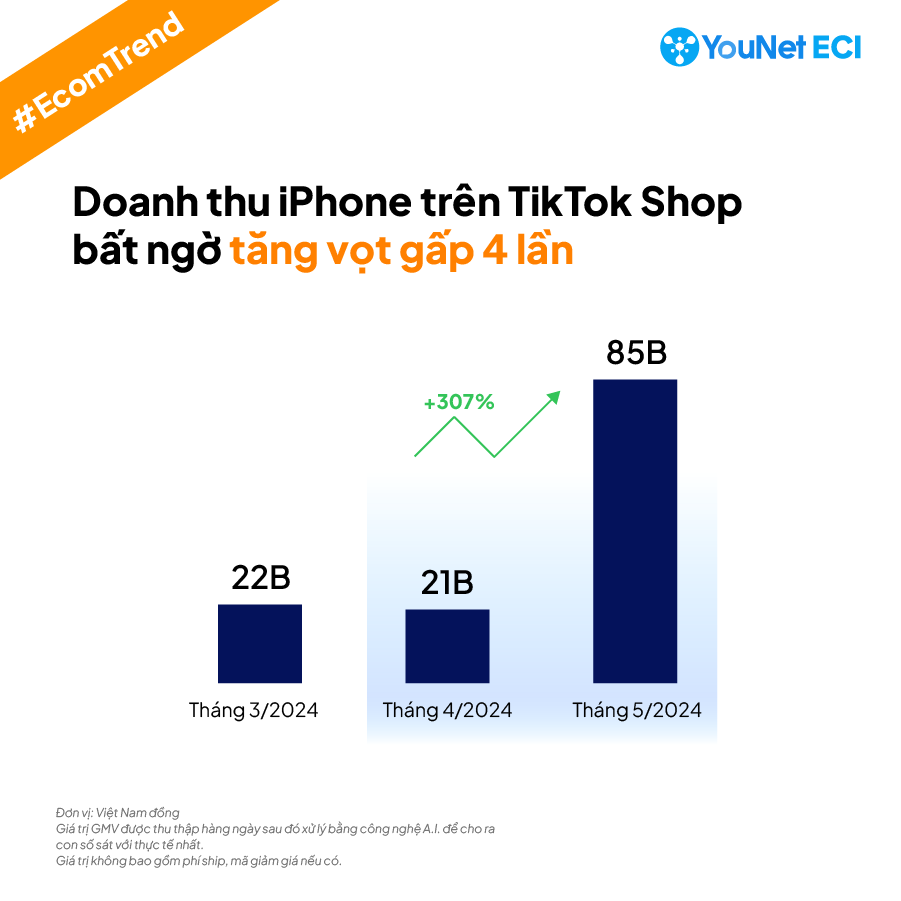 Doanh thu iPhone trên TikTok Shop 3 tháng gần nhất. chart 1 copy 3.png