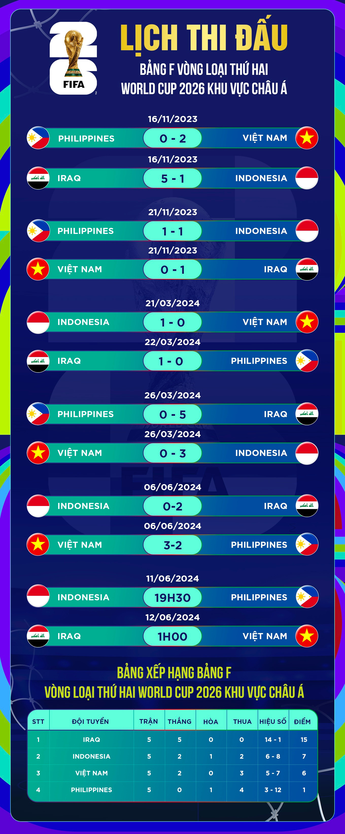 Indonesia vào vòng loại thứ 3 World Cup 2026, tuyển Việt Nam bị loại - 3