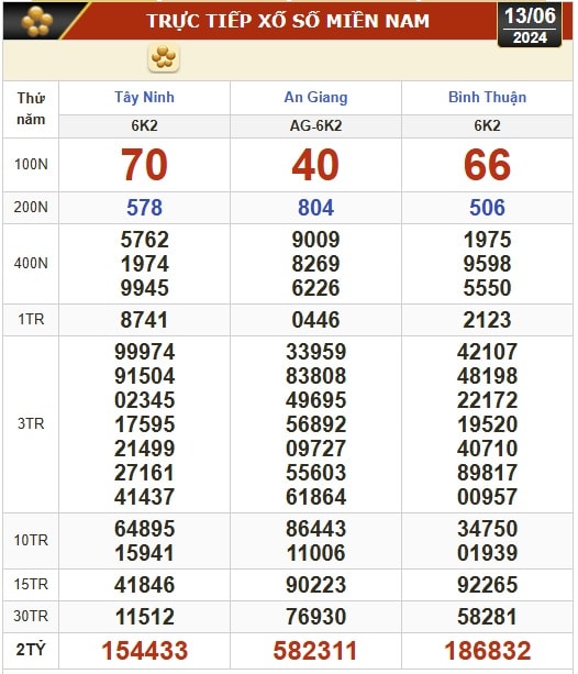 Kết quả xổ số hôm nay (13-6): Tây Ninh, An Giang, Bình Thuận, Bình Định, Hà Nội...- Ảnh 1.