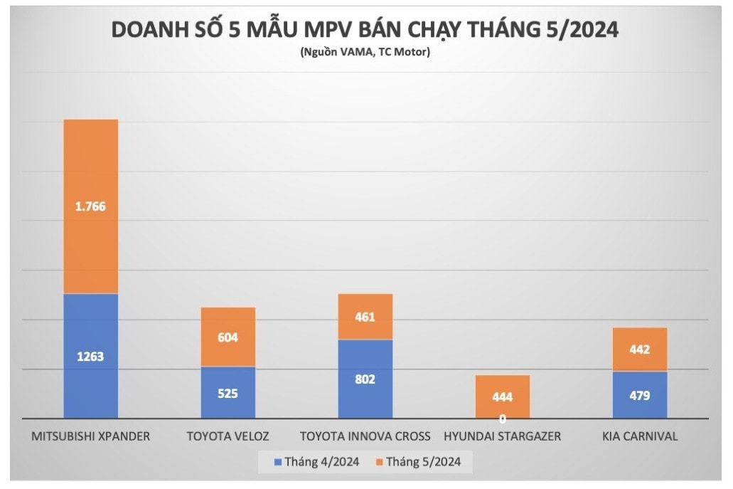 bieu do xe mpv ban chay 5 2024.jpeg