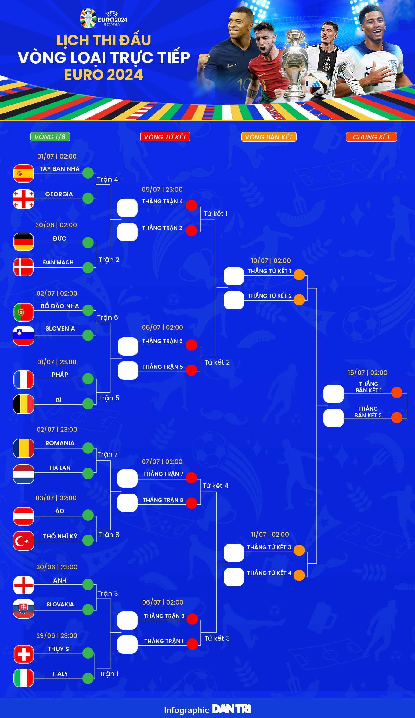 Dự đoán vòng knock-out Euro 2024: Bất ngờ ứng cử viên số 1 - 3