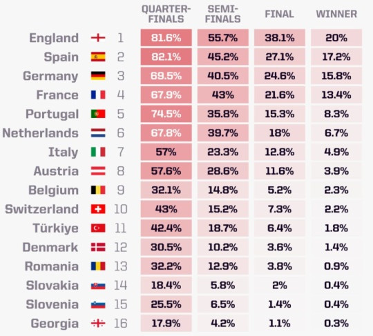 Dự đoán vòng knock-out Euro 2024: Bất ngờ ứng cử viên số 1 - 2