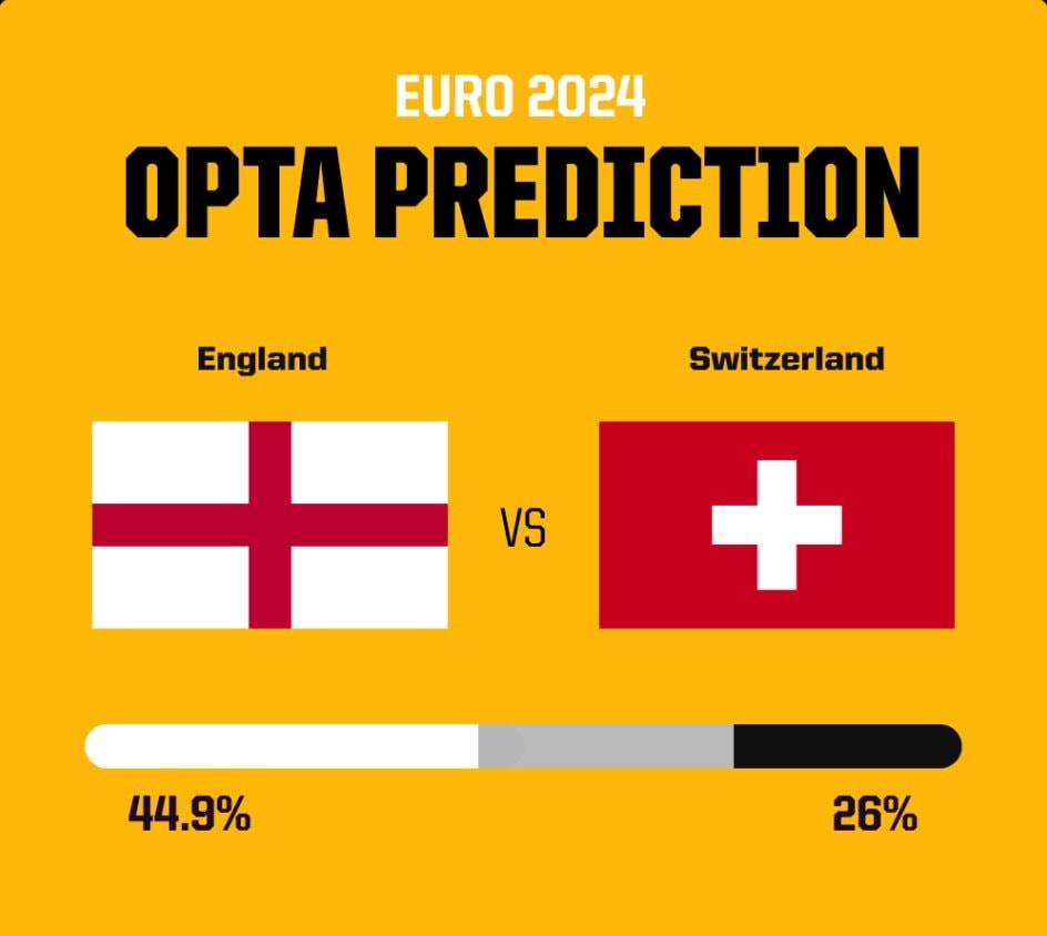 england-v-switzerland-opta-prediction-1024x1024_11zon.jpg