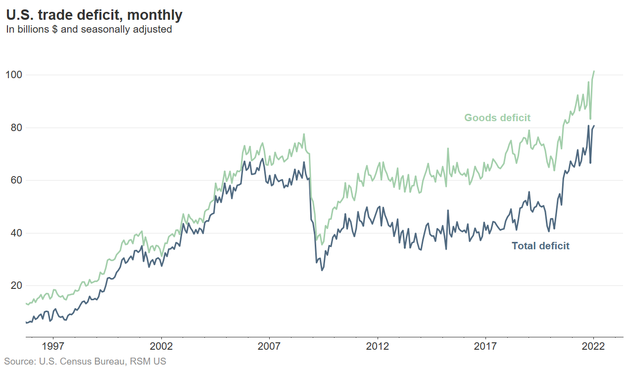 2_8_2022_trade_deficit_chart.png