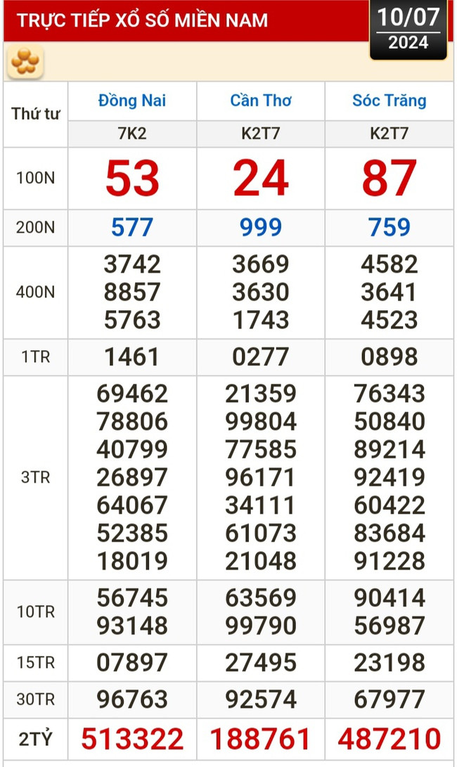 Kết quả xổ số hôm nay, 10-7: Đồng Nai, Cần Thơ, Sóc Trăng, Đà Nẵng, Khánh Hòa...- Ảnh 1.