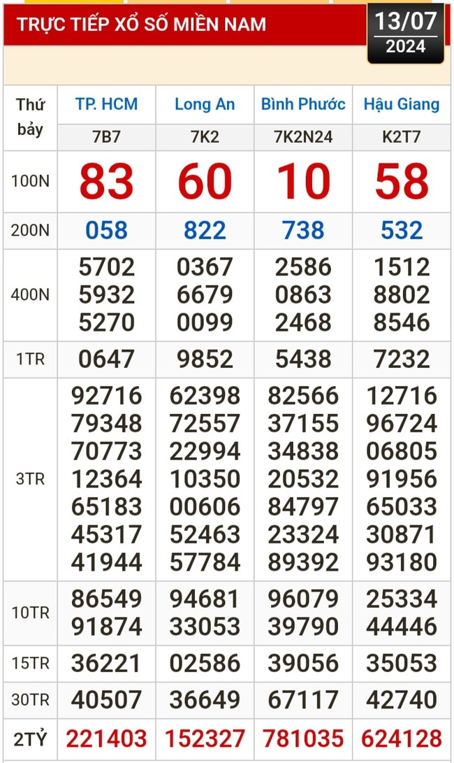 Kết quả xổ số hôm nay, 13-7: TP HCM, Long An, Bình Phước, Hậu Giang, Đà Nẵng...- Ảnh 1.