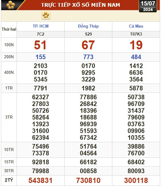 Kết quả xổ số hôm nay, 15-7: TP HCM, Đồng Tháp, Cà Mau, Phú Yên, Hà Nội...- Ảnh 1.