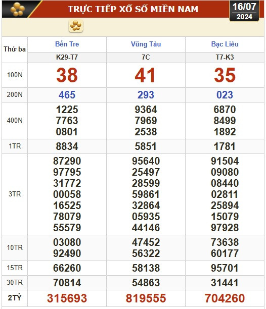 Kết quả xổ số hôm nay, 16-7: Bến Tre, Vũng Tàu, Bạc Liêu, Đắk Lắk, Quảng Nam...- Ảnh 1.