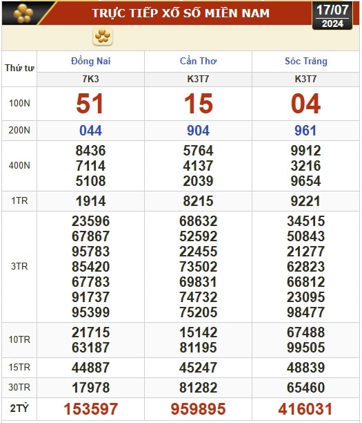 Kết quả xổ số hôm nay, 17-7: Đồng Nai, Cần Thơ, Sóc Trăng, Đà Nẵng, Khánh Hòa...- Ảnh 1.