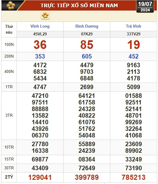 Kết quả xổ số hôm nay, 19-7: Vĩnh Long, Bình Dương, Trà Vinh, Hải Phòng...- Ảnh 1.