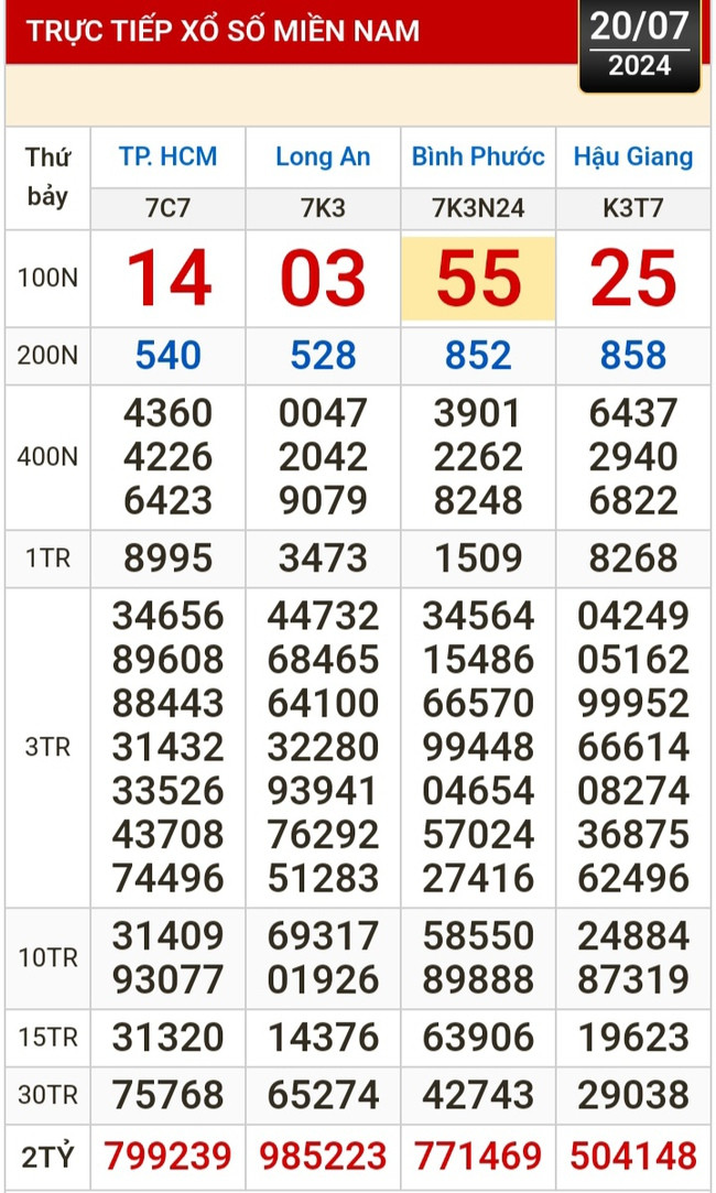 Kết quả xổ số hôm nay, 20-7: TP HCM, Long An, Bình Phước, Hậu Giang, Đà Nẵng...- Ảnh 1.