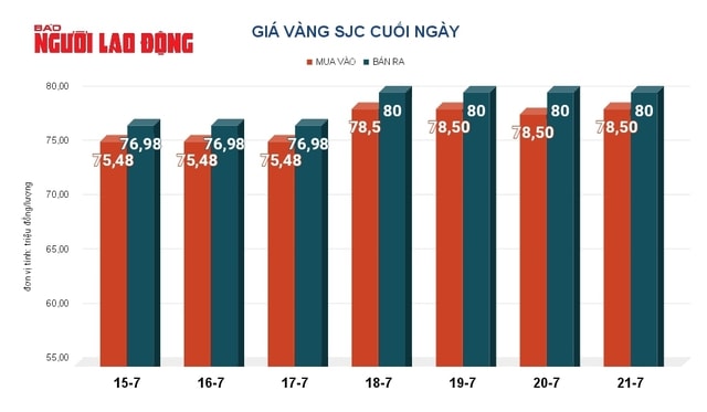 Giá vàng hôm nay 22-7: Bất ngờ giá mua vào vàng miếng SJC- Ảnh 2.