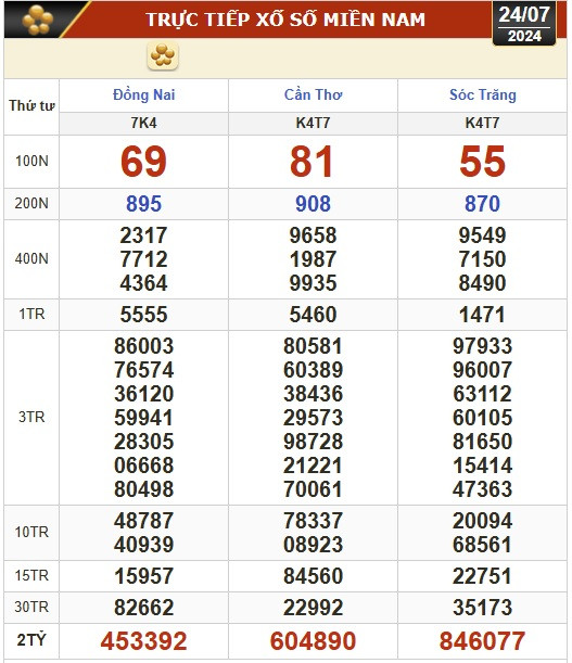 Kết quả xổ số hôm nay, 24-7: Đồng Nai, Cần Thơ, Sóc Trăng, Đà Nẵng, Khánh Hòa...- Ảnh 1.