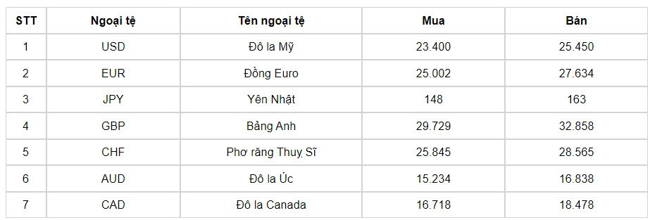 ty gia usd hom nay 25 7 gia ban usd nang len muc 25.478 dong usd hinh anh 3