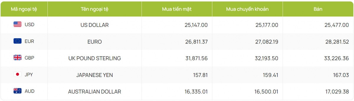 ty gia usd hom nay 25 7 gia ban usd nang len muc 25.478 dong usd hinh anh 4