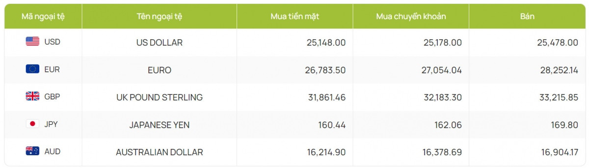 ty gia usd hom nay 25 7 gia ban usd nang len muc 25.478 dong usd hinh anh 2