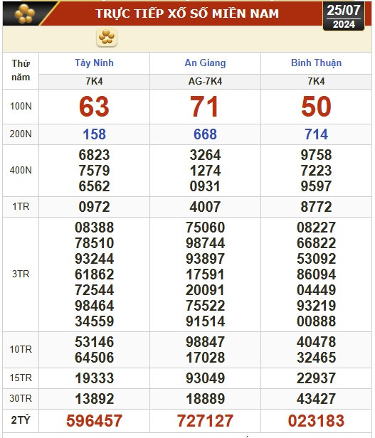 Kết quả xổ số hôm nay, 25-7: Tây Ninh, An Giang, Bình Thuận, Bình Định, Hà Nội...- Ảnh 1.