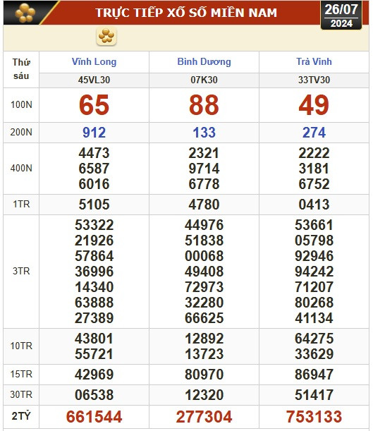 Kết quả xổ số hôm nay, 26-7: Vĩnh Long, Bình Dương, Trà Vinh, Hải Phòng...- Ảnh 1.