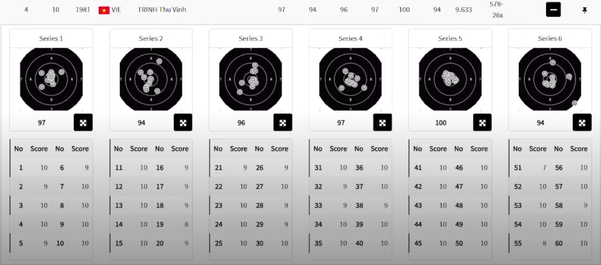 Điểm số chi tiết của Trịnh Thu Vinh sau 6 loạt bắn.