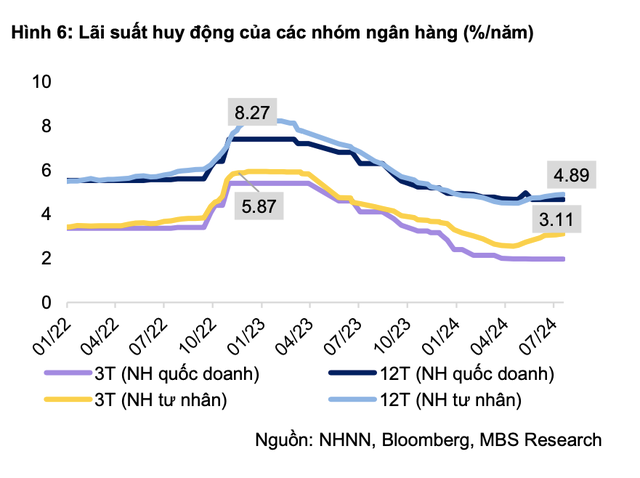 Vì sao nhiều ngân hàng tăng lãi suất tiết kiệm lên 6%/năm?- Ảnh 2.